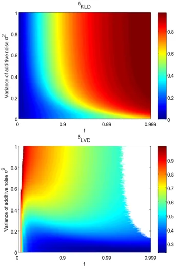 Fig. 6. Color-coded representations of δ KLD (upper panel) and δ LVD (lower panel) for Gaussian distributed white noise with N =32 and M = 60 and with component variances σ p2 = exp( Np /δ) (δ = 0.2) as a function of the cutoff level f for different additi