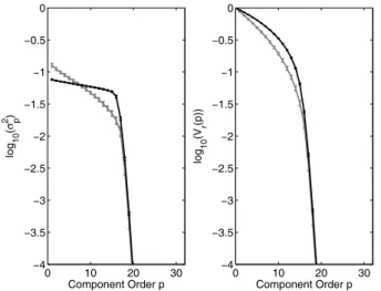 Figure 8 presents simulations of the two quantities for dif- dif-ferent length of the multivariate time series M
