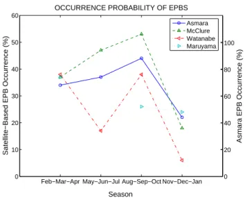 Fig. 10. Seasonal variation of occurrence probability of EPBs at 40 ◦ comparing Asmara with McClure et al