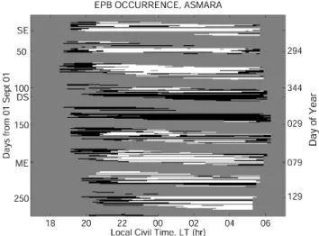 Fig. 3. Daily occurrence record of EPB over Asmara. White indi- indi-cates EPB seen in at least one image during a 12-min interval; black is no EPB sighted in spite of favorable viewing conditions; and grey indicates unfavorable viewing, moon, or clouds