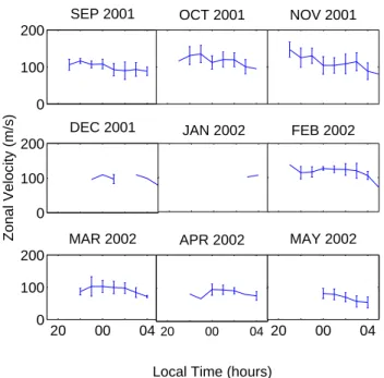 Fig. 7. Monthly means of hourly EPB drift velocity. Error bars in- in-dicate standard deviations including measurement and geophysical variability; lack of an error bar indicates fewer than three data.