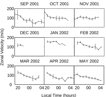 Fig. 9. Monthly mean of hourly GPS scintillation drift velocity.