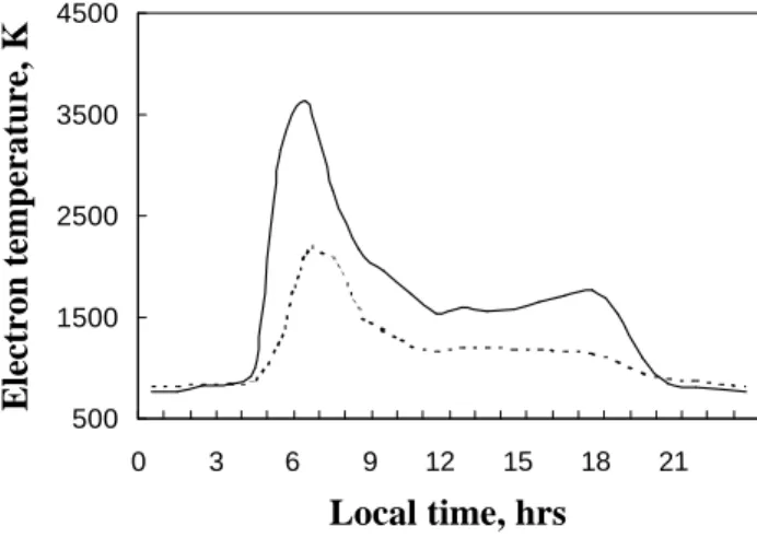 Fig. 1. Diurnal variation of observed (solid) and IRI predicted (dot- (dot-ted) electron temperature over the equator at ∼ 500 km.