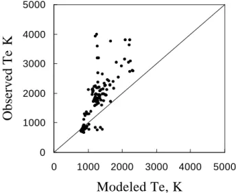 Fig. 3. Scatter plot of observed electron temperature at ∼ 500 km against those predicted by the IRI model for summer.