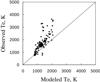 Fig. 7. Scatter plot of observed electron temperature at ∼ 500 km against the temperature predicted by the IRI model for equinoxes.