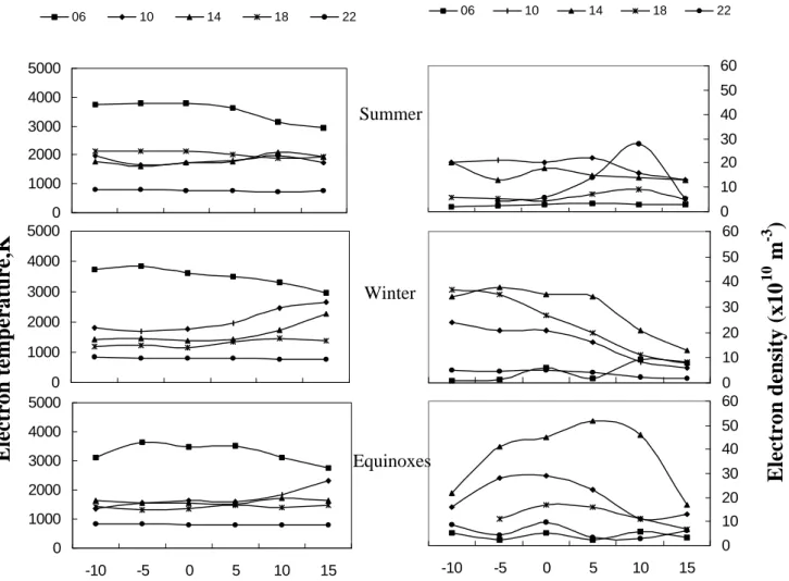Fig. 8. Latitudinal variation of observed electron temperature (left panels) and electron density (right panels) at selected local times.