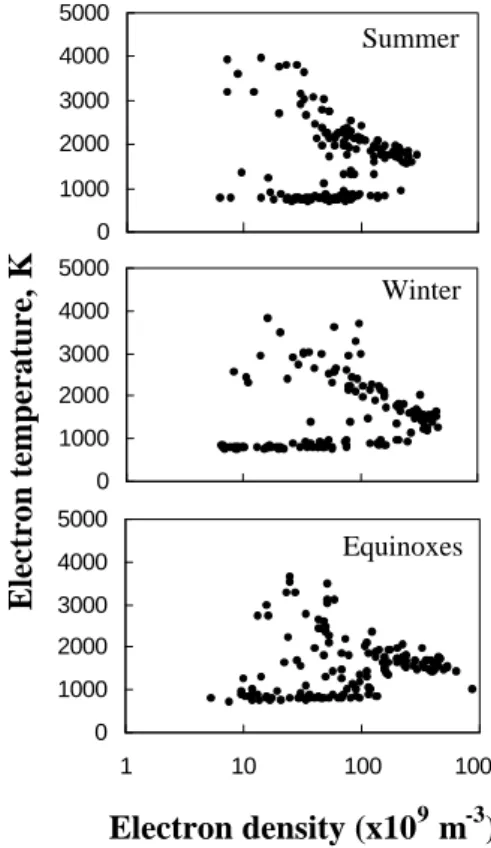 Fig. 9. Variation of observed electron temperature (all data) with the observed electron density in the corresponding seasons.