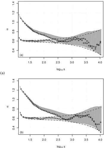 Fig. 3. Local slopes of the (a) DFA1 and (b) DFA2 fluctuation func- func-tion calculated for an artificial long-range correlated process with exponent α = 0.6 ( × ) and a superposition of three AR-processes (+) as defined in Sect