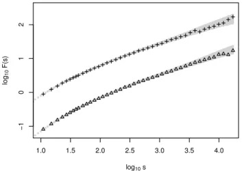 Fig. 7. Local slopes of the fluctuation functions plotted in Fig. 6 for (a) DFA1 and (b) DFA 2 of the Prague daily temperature data