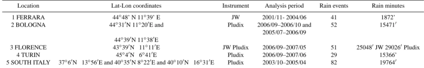 Table 1. The Italian databases used in the analysis.