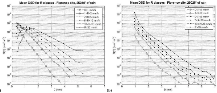 Fig. 1. Average observed DSDs for the Florence database: JW disdrometer (a) and Pludix disdrometer (b), for six rainfall rate categories.