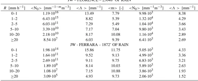 Table 2. Averaged gamma (shape m, intercept N 0 , slope 3) DSD parameters and exponential (intercept N 0 and slope 3) DSD parameters computed with the method of moments (TS) and with the Waldvogel (1974) method, respectively, for six rainfall rate categori