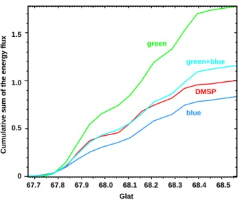 Fig. 6. A scatter plot of the energy flux peak values within auroral arc systems of the four satellite conjugate events