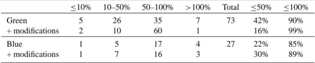 Table 1. Distribution of relative errors between the ESR and the ASC measurements of energy fluxes