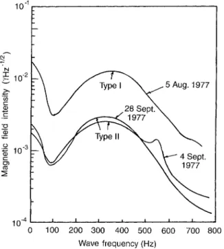 Fig. 2. Plots showing variation of whistler-mode Cerenkov resonant wave frequency with wave normal angle