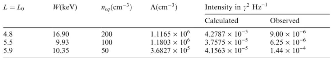 Table 1 shows that the calculated values of intensity at the L-values of 4.8 and 5.5 are greater than the observed intensities by about 7 and 8 dB respectively.