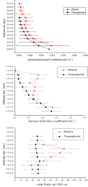 Fig. 7. The mean aerosol backscatter (a), extinction (b) and lidar ratio (c) profiles at 355 nm, obtained over Athens and Thessaloniki, Greece during the period 2000–2002