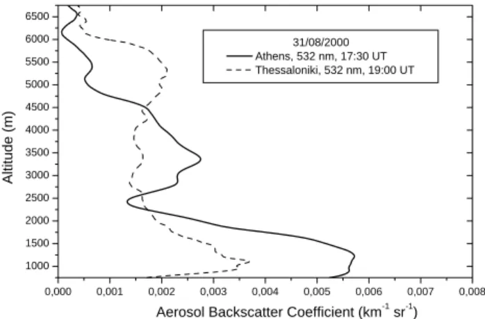 Fig. 1. The average aerosol backscatter coefficient (b aer ) over Athens, Greece obtained by lidar at 532 nm on 28 August 2000, averaged between 17:00 and 19:00 UT.