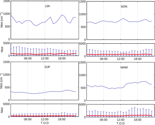 Fig. 7. Diurnal variation of median integral number concentration per season, June–August (JJA), September–November (SON), December–