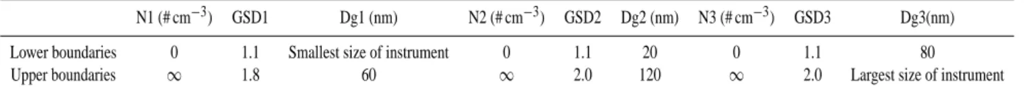 Table 1. Boundaries used as input for the automated fitting procedure for size distribution with three modes