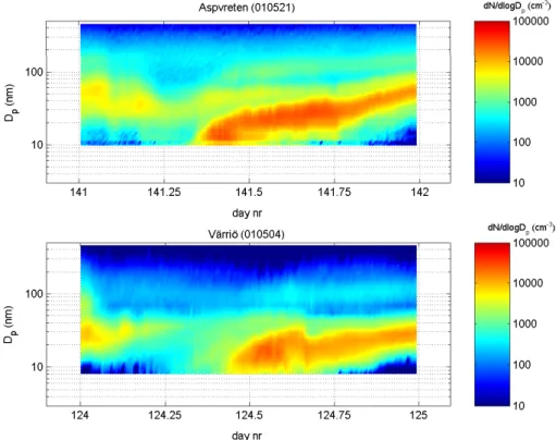 Fig. 2. Example of typical nucleation events at Aspvreten (upper frame) and V¨arri¨o (lower frame).