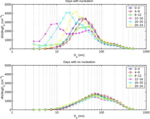 Fig. 3. Time dependent evolution of the size distribution during March–May. Each plot represents the average during four hours intervals for the whole season