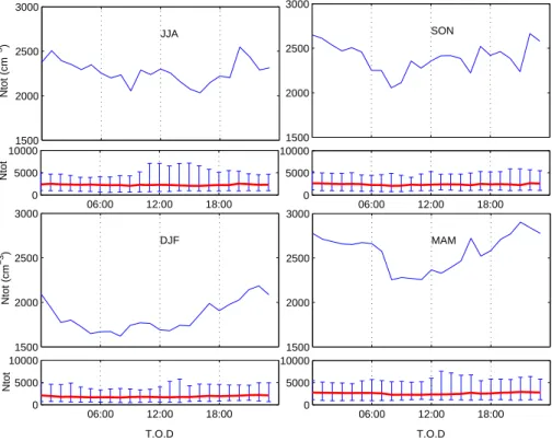 Fig. 4. Diurnal variation of median integral number concentration per season, June–August (JJA), September–November (SON), December–