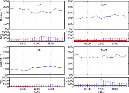 Fig. 5. Diurnal variation of median integral number concentration per season, June–August (JJA), September–November (SON), December–