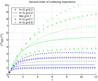 Fig. 1. Relevance of the second order of scattering (defined as the ratio between the intensity relative the second order of scattering and the product of the SS albedo and the SS intensity) as a function of the optical thickness