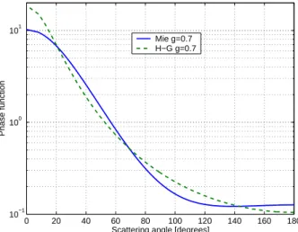 Fig. 2. Mie and Henyey-Greenstein phase function with the same asymmetry factor (g = 0.7).