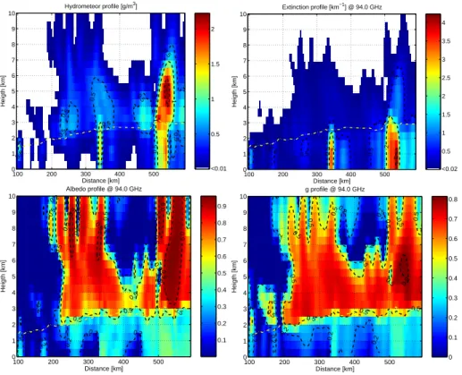Fig. 3. Cross section of a MidAtlantic Cold Front: hydrometeor content in g/m 3 (top left), extinction coe ffi cient in km −1 (top right), SS albedo (bottom left) and asymmetry parameter (bottom right) profiles