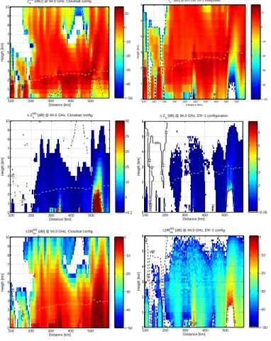 Fig. 4. Radar quantities simulated in correspondence to the cross section of a MidAtlantic Cold Front depicted in Fig