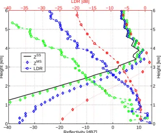 Fig. 7. SS (continuous black line) and MS (diamond-dotted line) reflectivity and LDR (circle- (circle-dashed line) profile extracted from the Cold Front simulation at x =512 km in Cloudsat (red colour), DC-8 (blue) and ER-2 (green) configurations.
