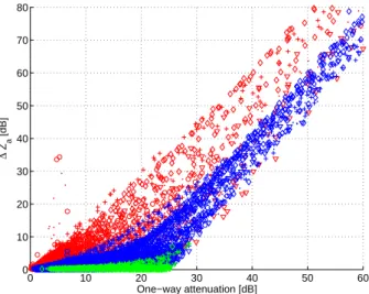 Fig. 8. Scatterplot of one way attenuation versus MS enhancement. Different symbols corre- corre-spond to di ff erent CRM (triangles for the squall line, diamonds for the LBA convection, crosses for the warm front, dots and circle for the Cold front), di f
