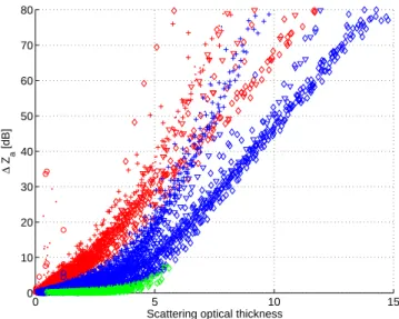 Fig. 9. Scattering optical thickness versus MS enhancement. Different symbols correspond to different CRMs, different colours to different radar configurations as described in caption of Fig