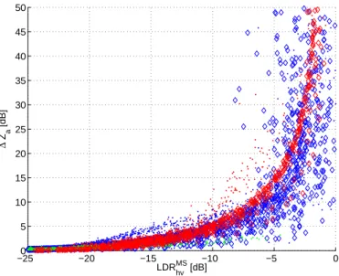 Fig. 10. Scatterplots of LDR values versus MS reflectivity enhancement for the space-borne (red colour), the stratosphere DC-8/ER-2 airborne configurations (blue and green colour)