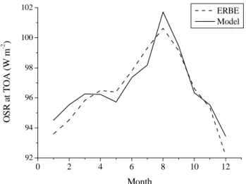 Figure 1. Geographical distribution of the outgoing shortwave radiation (OSR) at the  top of atmosphere (TOA), (a) as calculated by the model and (b) as derived by  ERBE-S4 scanner data