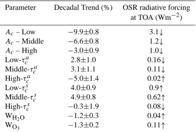 Table 1. Correlation coefficient (R) values of the scatter plot com- com-parison between the pixel-level monthly mean top of atmosphere (TOA) outgoing shortwave radiation (OSR) anomalies and total cloud cover (A c ) anomalies for each 10 ◦ latitude zone be