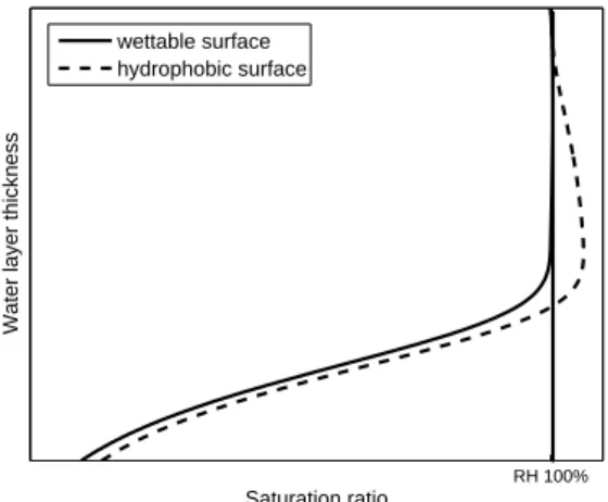 Fig. 1. Schematic adsorption isotherms for wettable (solid line) and hydrophobic (dashed line) surfaces.