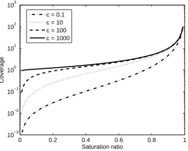 Fig. 4. BET isotherms with four di ff erent values of parameter c.