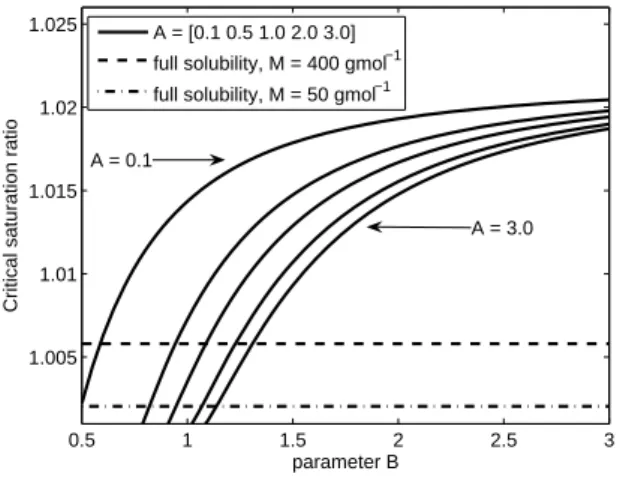 Fig. 6. Critical saturation ratio for a 100 nm organic particle as a function of FHH isotherm pa- pa-rameter B