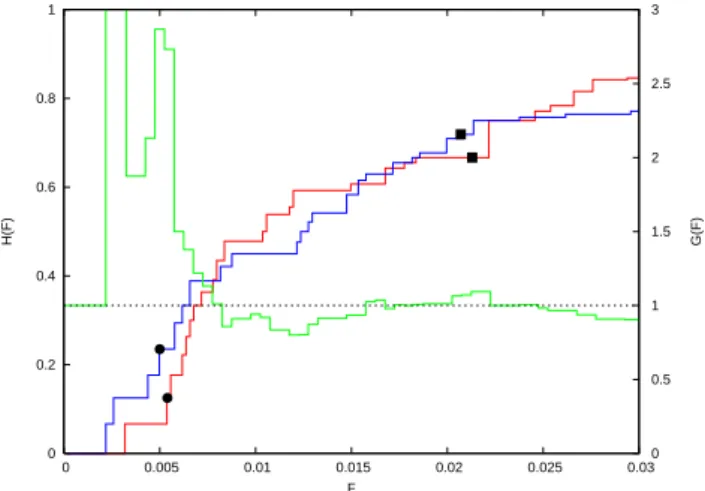 Fig. 5. Relative operating characteristic (ROC) diagram. Plot of hit rates, H , versus false alarm rates, F , for the PI forecast (blue) and RI forecast (red)