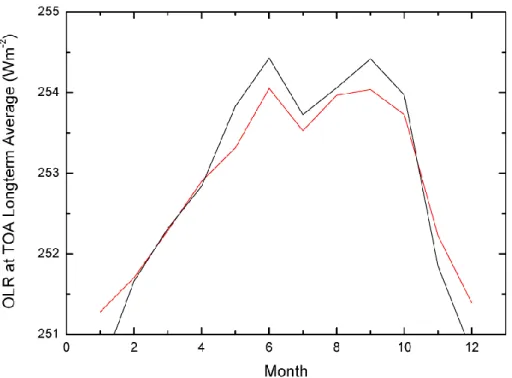Fig. 2. Average seasonal cycle displayed by the model OLR (black line) and the ERBE OLR (red line), after having subtracted from the model data the value of 4.6 Wm −2 (model bias).
