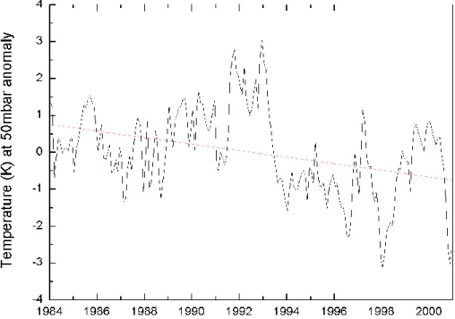 Fig. 6. Time-series of the atmospheric temperature anomaly at 50 mbar for the period 1984–