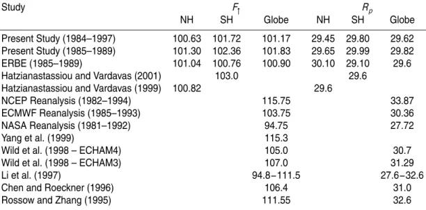Table 3. Model mean annual hemispherical and global averages of outgoing shortwave ra- ra-diation at the top-of-atmosphere (F ↑ ), and planetary albedo (R p ), as computed in this study, compared with values from others