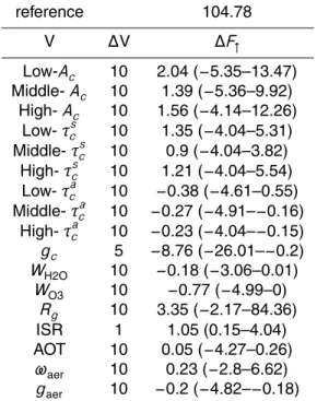 Table 4. Global and annual mean di ff erences ( ∆ F ↑ in Wm −2 ) in model computed outgoing SW radiation at the top-of-atmosphere (F ↑ ), induced by variation ( ∆ V in relative percentage value,