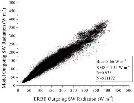 Figure 4. Scatter plot comparison between model-computed and Earth Radiation Budget  Experiment (ERBE) pixel data of monthly average outgoing shortwave radiation at the 
