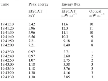 Table 2. Comparison of data derived from optical observations and from EISCAT measurements