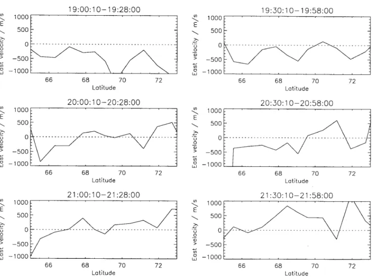 Fig. 10. East component of the plasma velocities measured by EISCAT at six south-north scans between 19:00 and 21:58