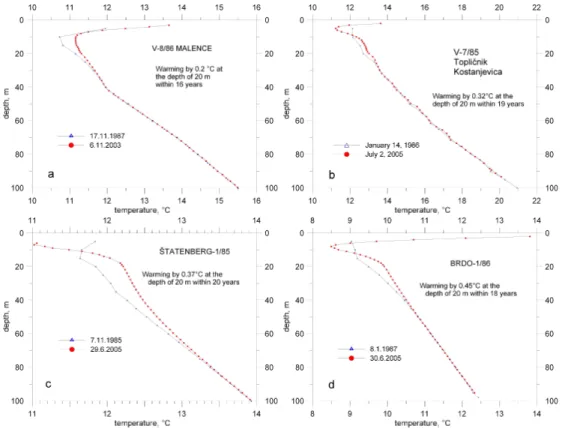 Fig. 2. Repeated temperature logs done in Slovenia in borehole (a) V-8/86 Malence at the site of the Slovenian borehole climate station, (b) V-7/85 Topliˇcnik, (c) Statenberg-1/85 andˇ (d) Brdo-1/86.